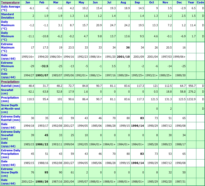 Lyons Brook Climate Data Chart